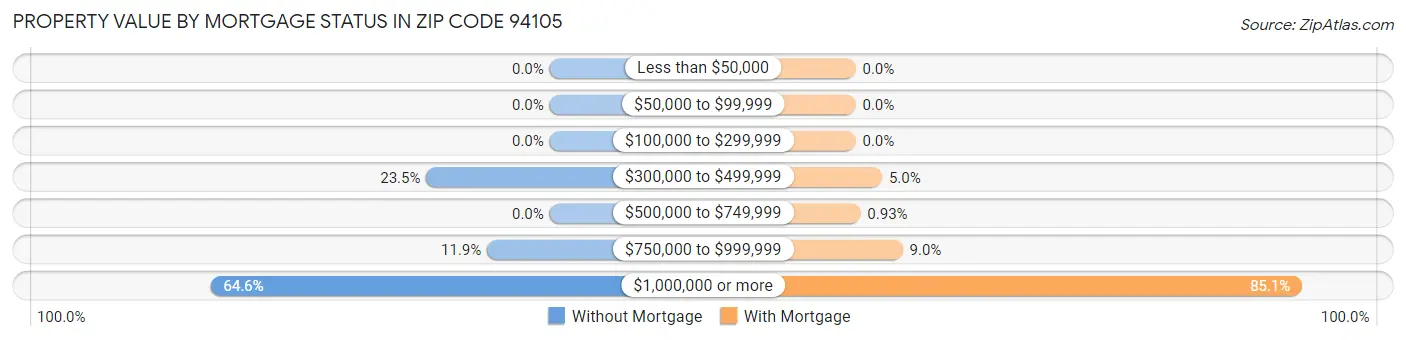 Property Value by Mortgage Status in Zip Code 94105