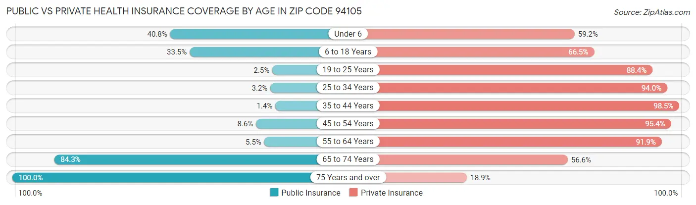 Public vs Private Health Insurance Coverage by Age in Zip Code 94105