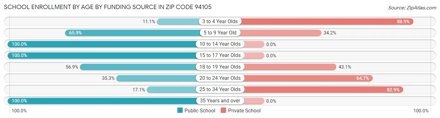 School Enrollment by Age by Funding Source in Zip Code 94105