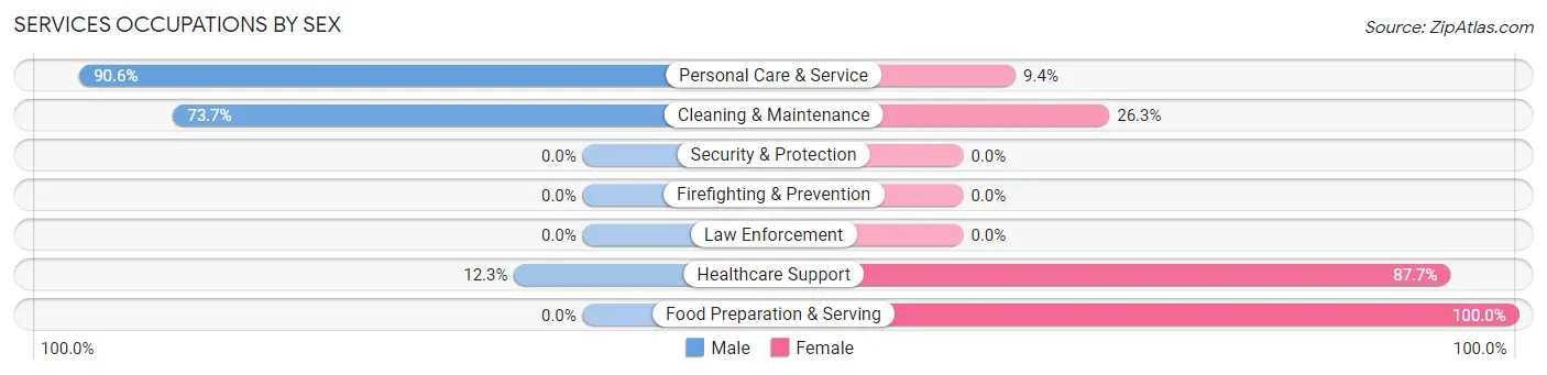 Services Occupations by Sex in Zip Code 94105