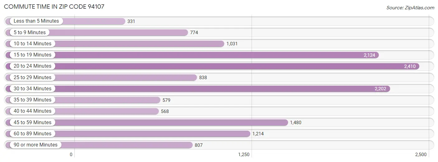 Commute Time in Zip Code 94107