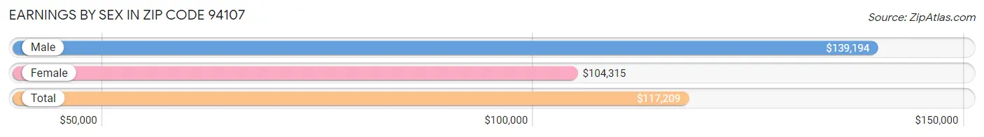 Earnings by Sex in Zip Code 94107