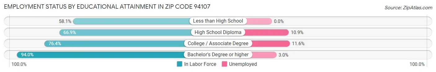Employment Status by Educational Attainment in Zip Code 94107