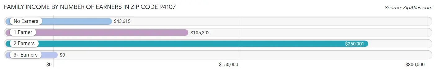 Family Income by Number of Earners in Zip Code 94107