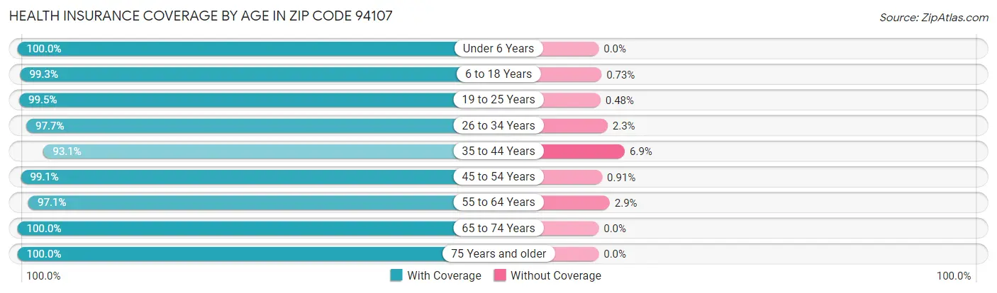 Health Insurance Coverage by Age in Zip Code 94107