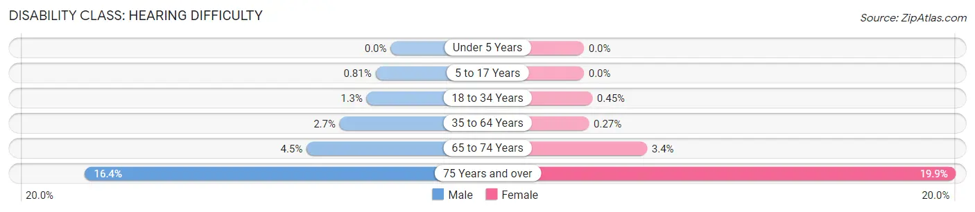 Disability in Zip Code 94107: <span>Hearing Difficulty</span>