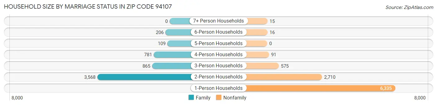 Household Size by Marriage Status in Zip Code 94107