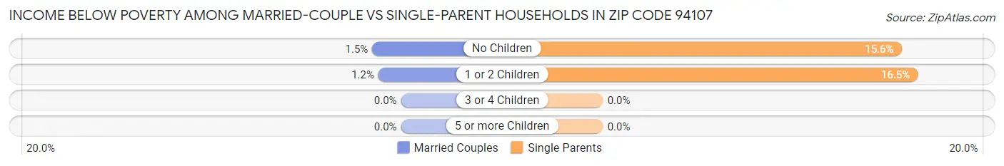 Income Below Poverty Among Married-Couple vs Single-Parent Households in Zip Code 94107