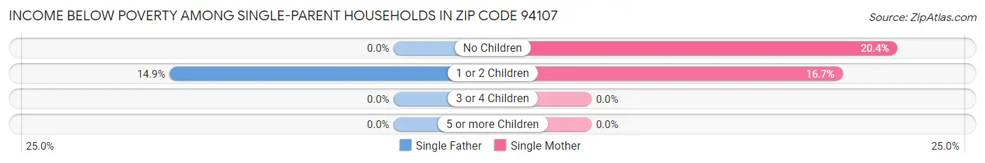 Income Below Poverty Among Single-Parent Households in Zip Code 94107
