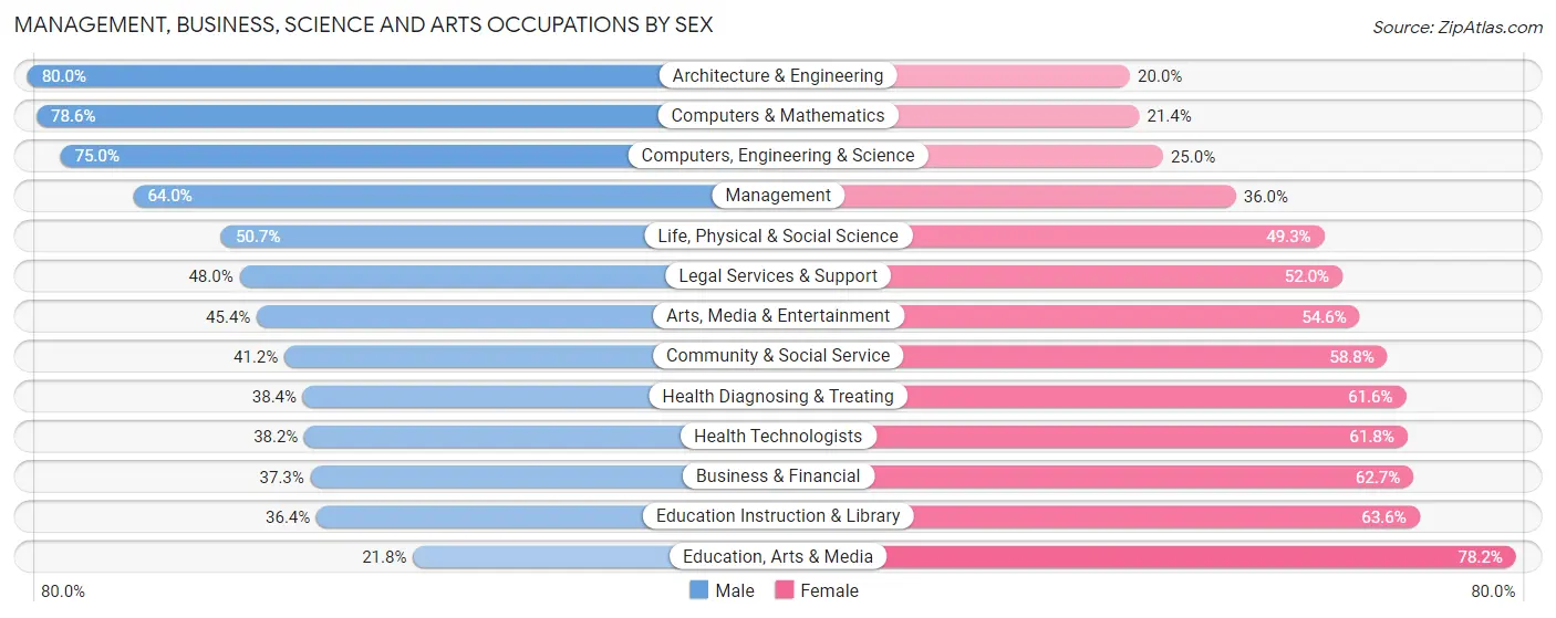 Management, Business, Science and Arts Occupations by Sex in Zip Code 94107