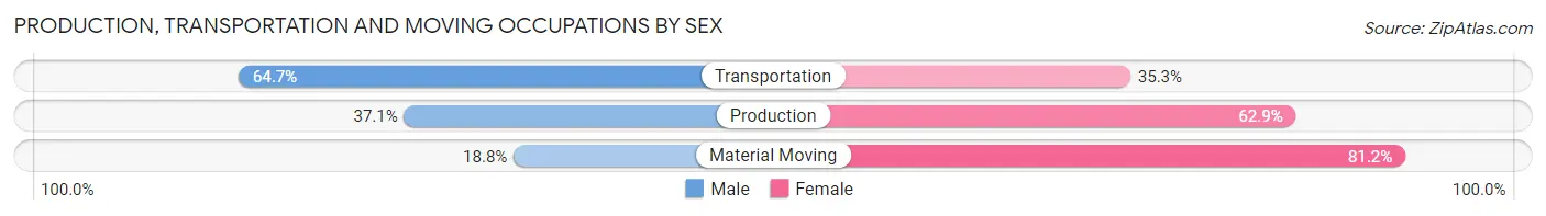 Production, Transportation and Moving Occupations by Sex in Zip Code 94107