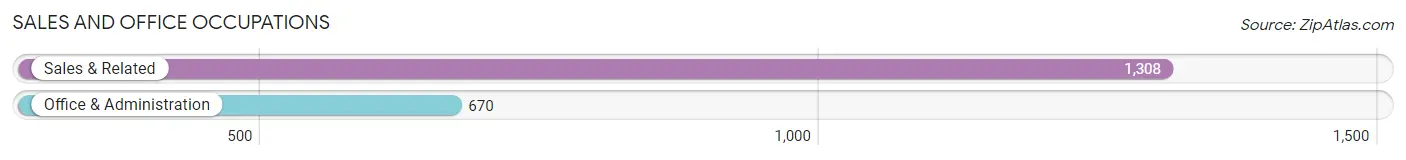 Sales and Office Occupations in Zip Code 94107