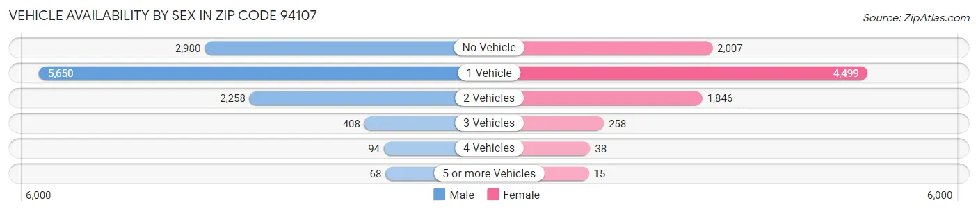 Vehicle Availability by Sex in Zip Code 94107