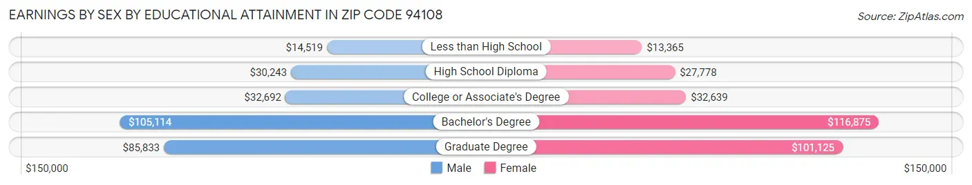 Earnings by Sex by Educational Attainment in Zip Code 94108