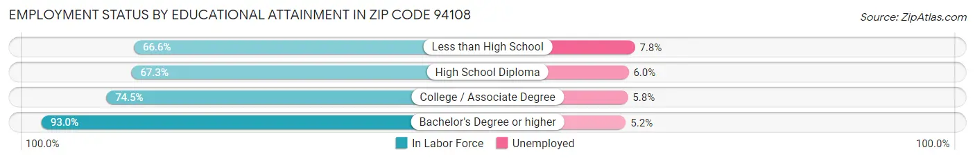 Employment Status by Educational Attainment in Zip Code 94108
