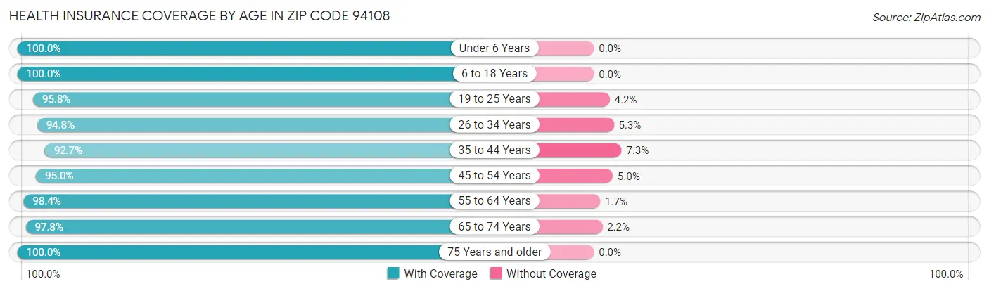 Health Insurance Coverage by Age in Zip Code 94108