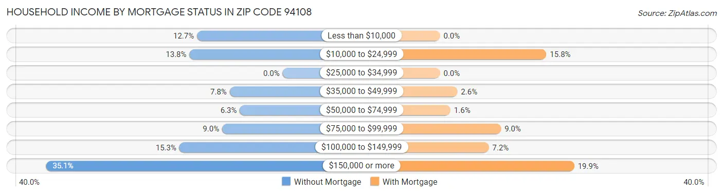 Household Income by Mortgage Status in Zip Code 94108