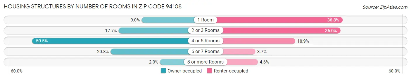 Housing Structures by Number of Rooms in Zip Code 94108