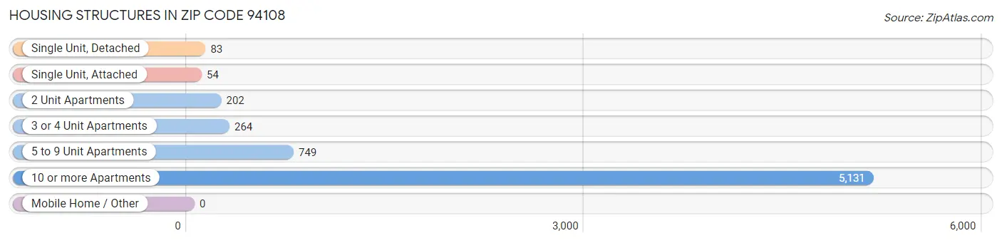 Housing Structures in Zip Code 94108