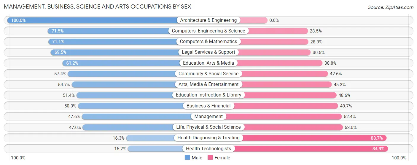 Management, Business, Science and Arts Occupations by Sex in Zip Code 94108