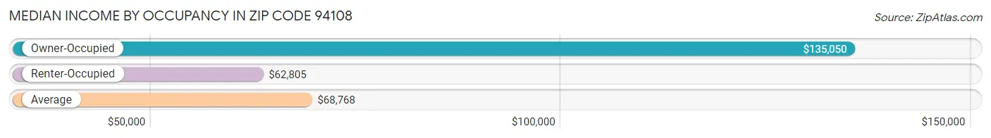 Median Income by Occupancy in Zip Code 94108