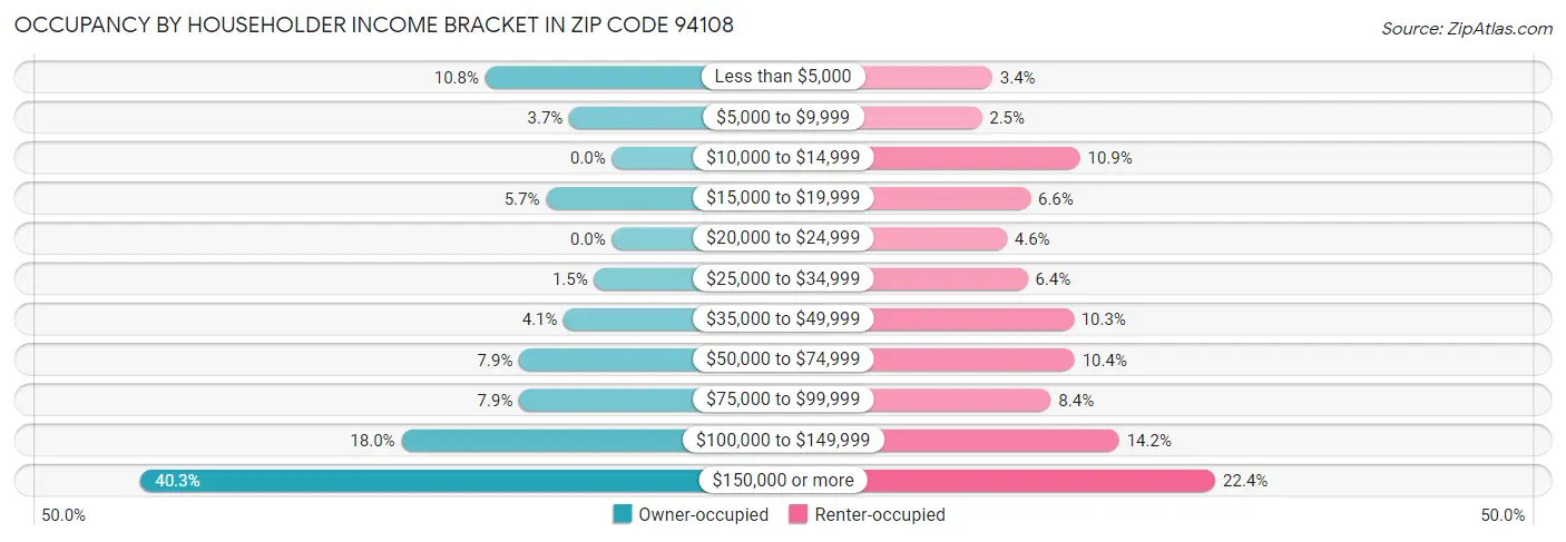 Occupancy by Householder Income Bracket in Zip Code 94108
