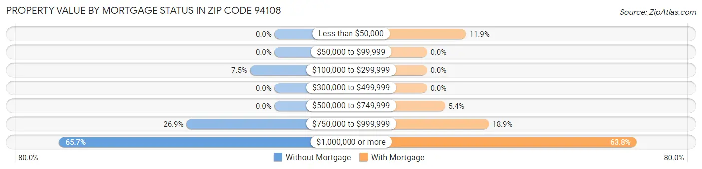 Property Value by Mortgage Status in Zip Code 94108