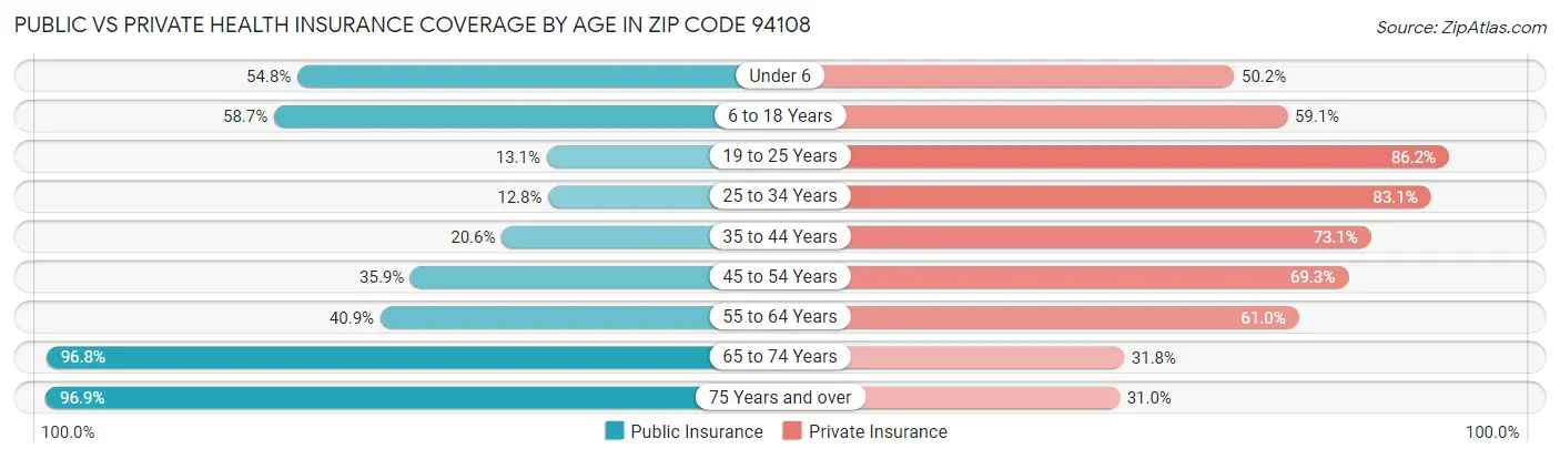 Public vs Private Health Insurance Coverage by Age in Zip Code 94108