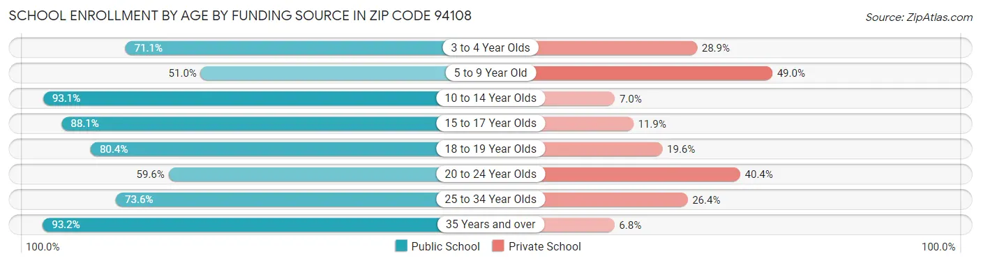 School Enrollment by Age by Funding Source in Zip Code 94108