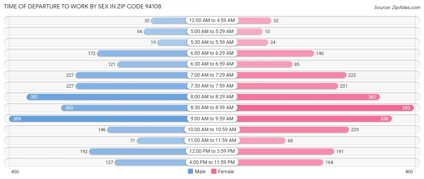 Time of Departure to Work by Sex in Zip Code 94108