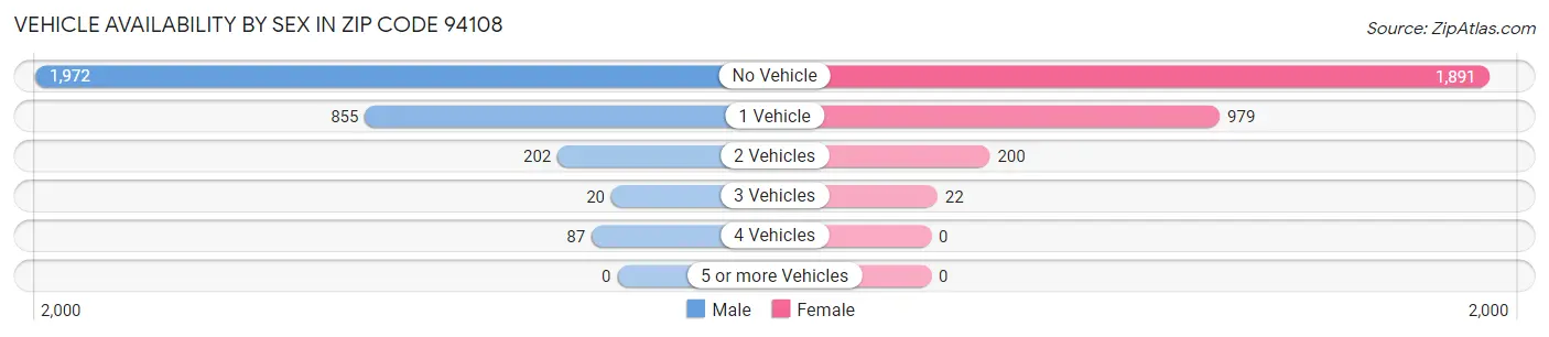 Vehicle Availability by Sex in Zip Code 94108