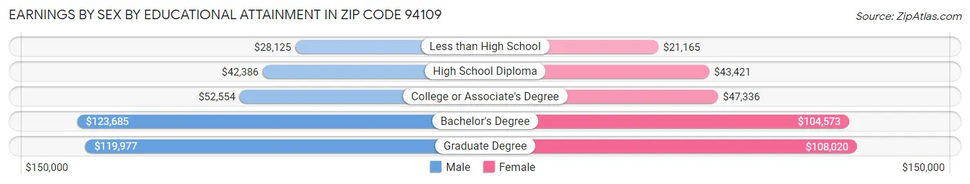 Earnings by Sex by Educational Attainment in Zip Code 94109