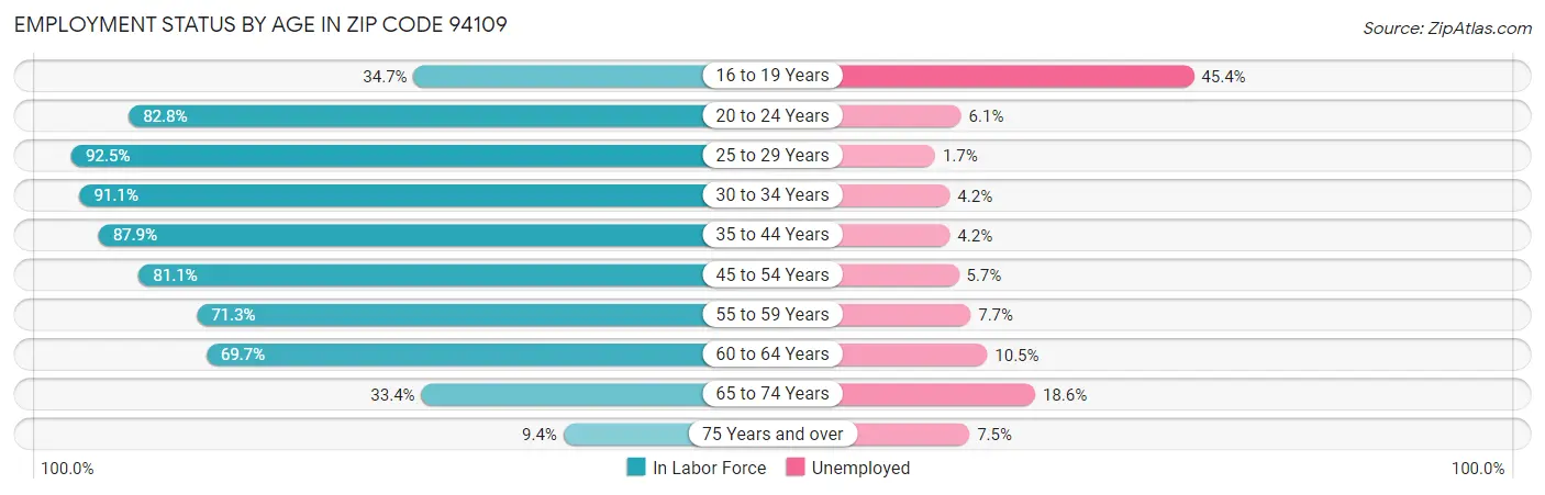 Employment Status by Age in Zip Code 94109