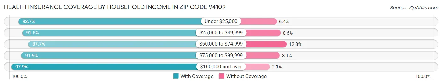 Health Insurance Coverage by Household Income in Zip Code 94109