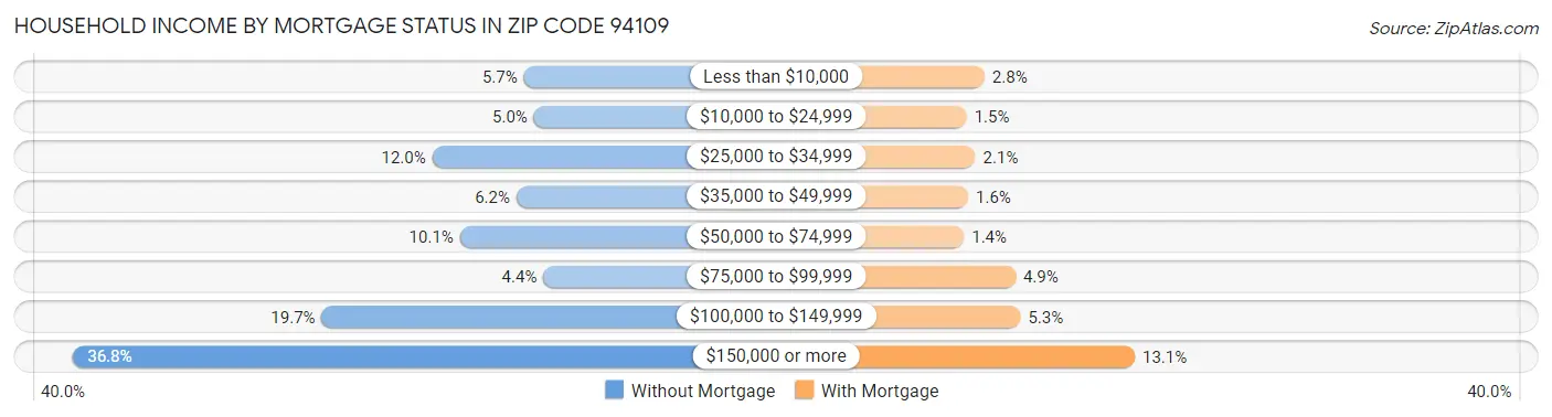 Household Income by Mortgage Status in Zip Code 94109