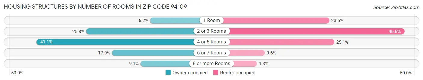 Housing Structures by Number of Rooms in Zip Code 94109
