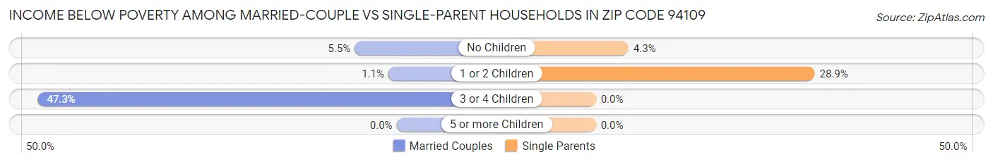 Income Below Poverty Among Married-Couple vs Single-Parent Households in Zip Code 94109