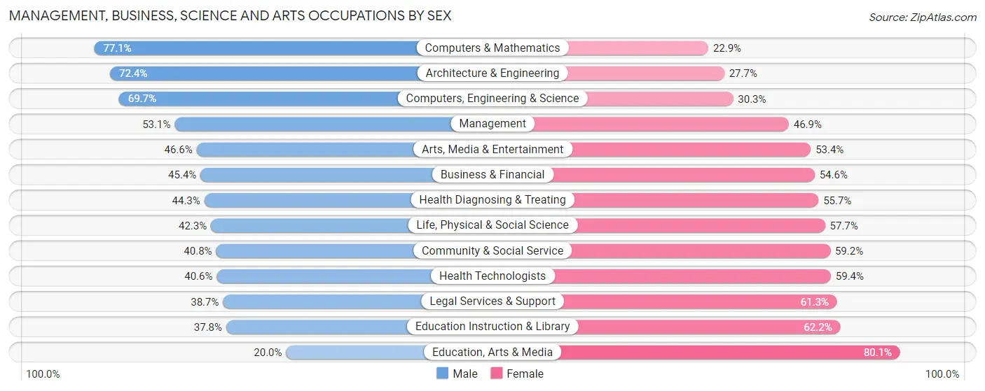 Management, Business, Science and Arts Occupations by Sex in Zip Code 94109