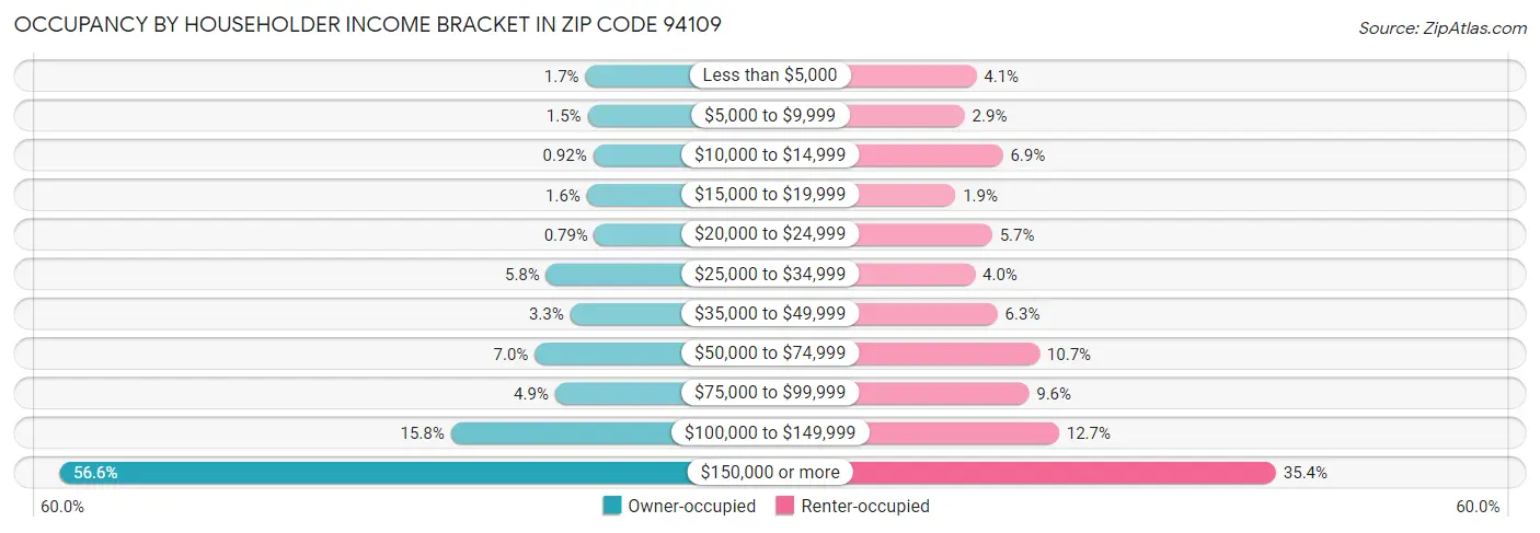 Occupancy by Householder Income Bracket in Zip Code 94109