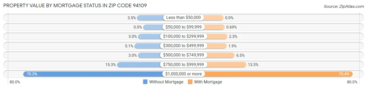 Property Value by Mortgage Status in Zip Code 94109