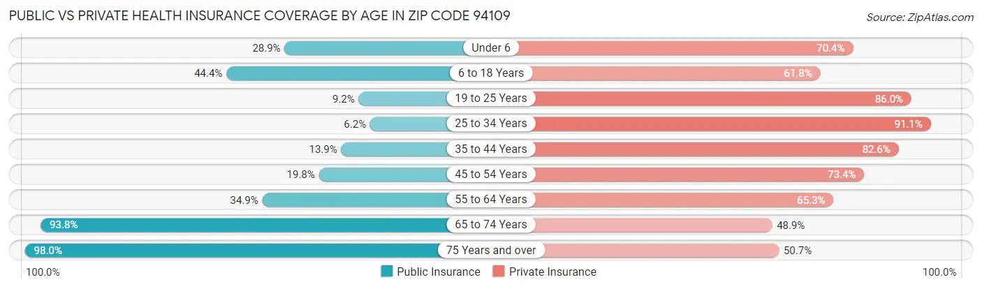 Public vs Private Health Insurance Coverage by Age in Zip Code 94109