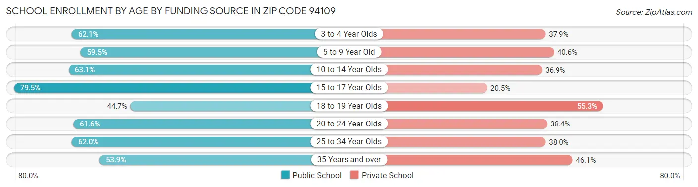 School Enrollment by Age by Funding Source in Zip Code 94109