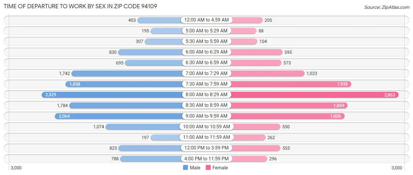 Time of Departure to Work by Sex in Zip Code 94109
