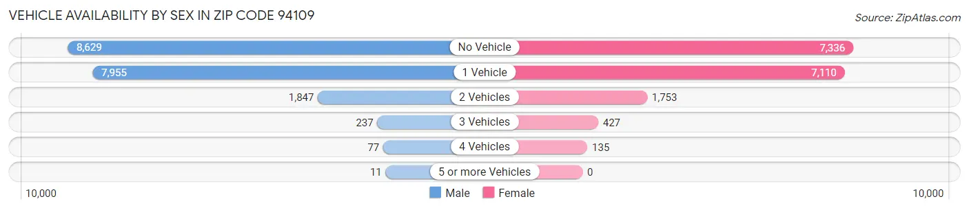 Vehicle Availability by Sex in Zip Code 94109
