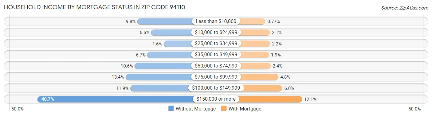 Household Income by Mortgage Status in Zip Code 94110
