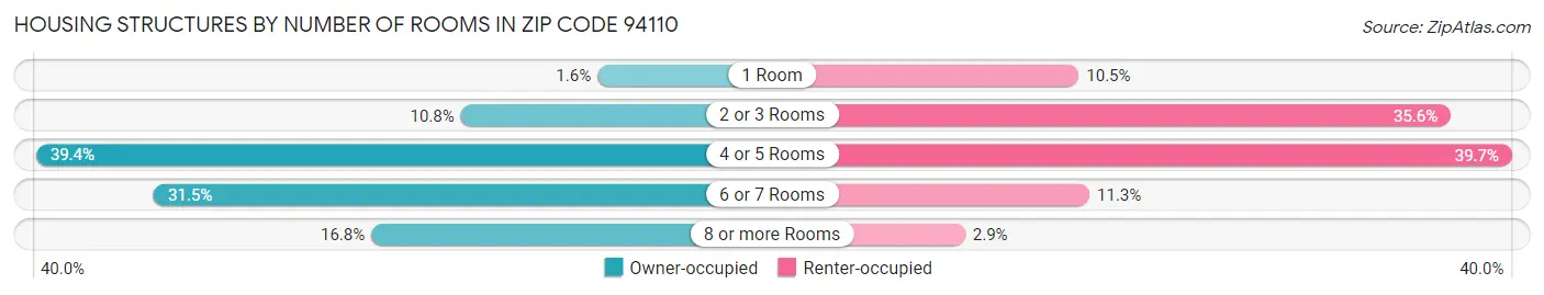 Housing Structures by Number of Rooms in Zip Code 94110