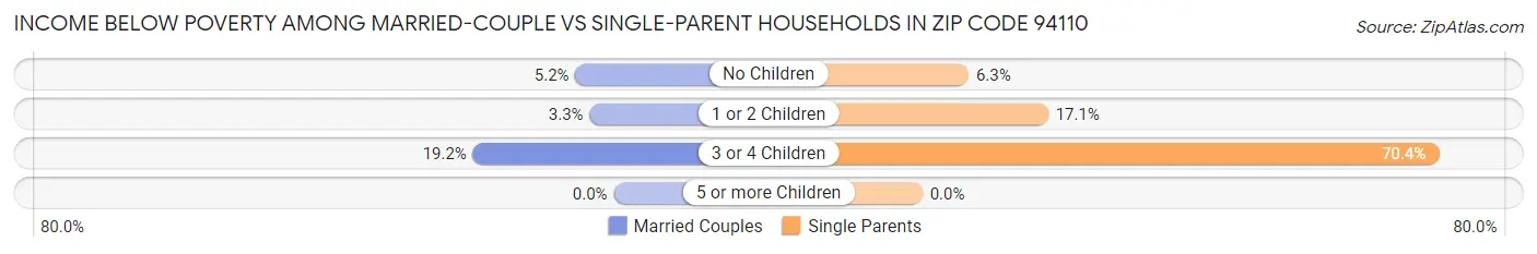 Income Below Poverty Among Married-Couple vs Single-Parent Households in Zip Code 94110