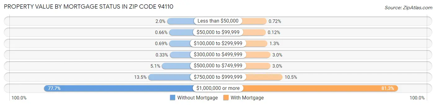 Property Value by Mortgage Status in Zip Code 94110