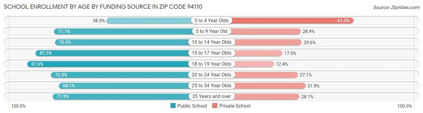 School Enrollment by Age by Funding Source in Zip Code 94110