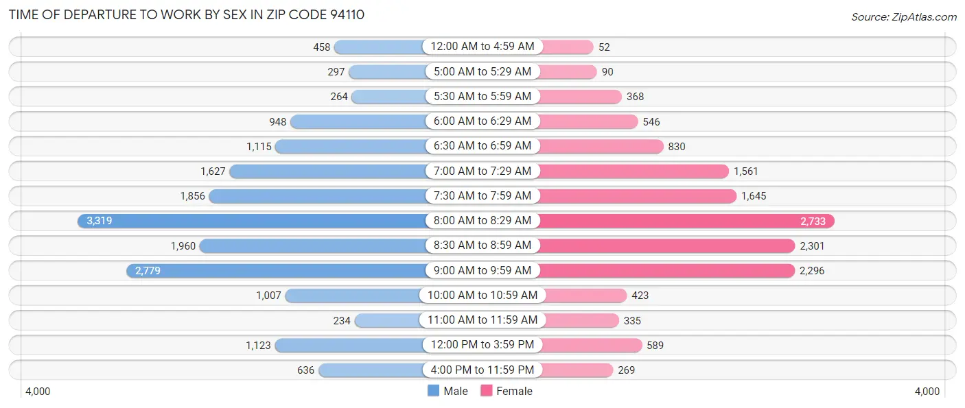 Time of Departure to Work by Sex in Zip Code 94110